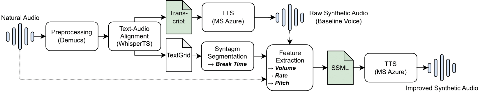 Preprocessing Pipeline